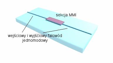 która zmienia wartość współczynnika załamania w trakcie kontaktu z badanym analitem (rys. 3)