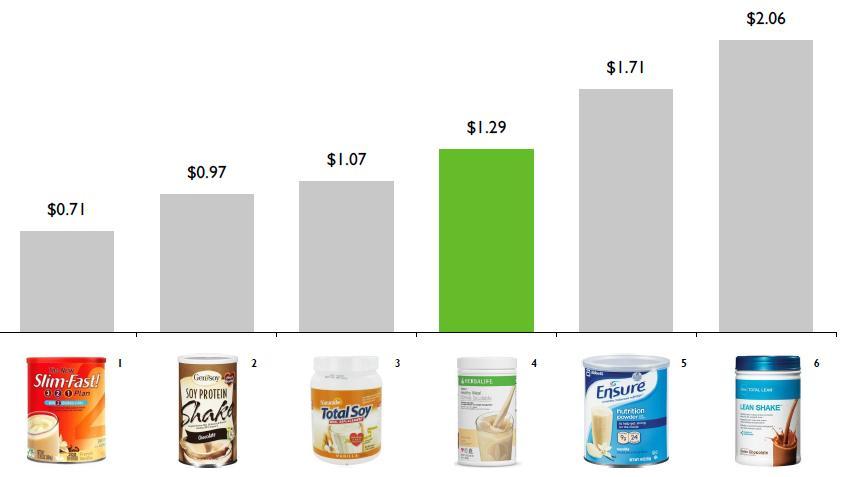 Ceny różnych odżywek zastępujących regularne posiłki (w USD za 1 posiłek