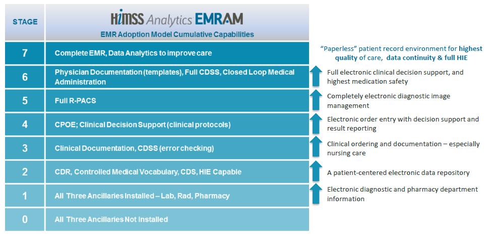 HIMSS EMRAM Healthcare Information and
