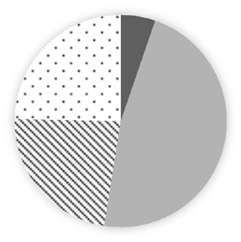 76 Ewa Jarosz, Cezary Kurkowski Ogółem (N = 1042) 21% 6% Rodzice dzieci do 18 r.ż. (N = 273) 25% 5% 27% 46% 23% 47% Wykresy 3 4.