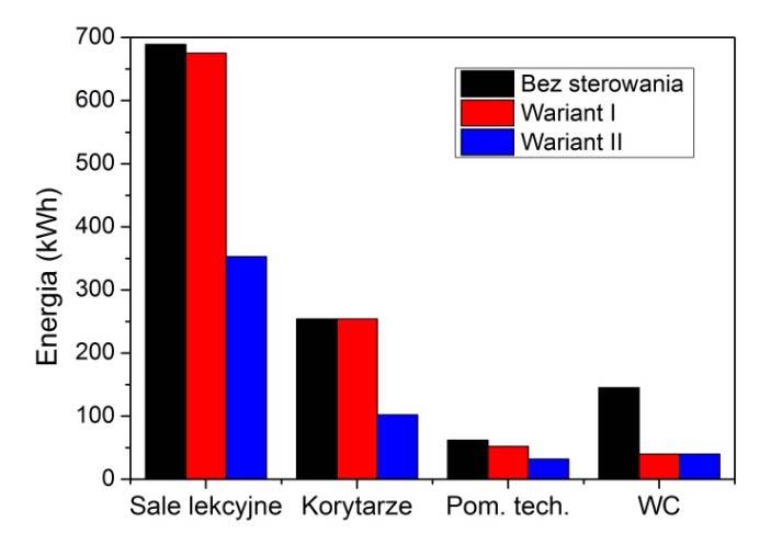 Przy braku nasłonecznienia, jakie występowało w grudniu 2015 roku, oba czujniki wskazywały jednakowe wartości, a więc można nie uwzględniać wpływu położenia budynku na dostęp światła dziennego do