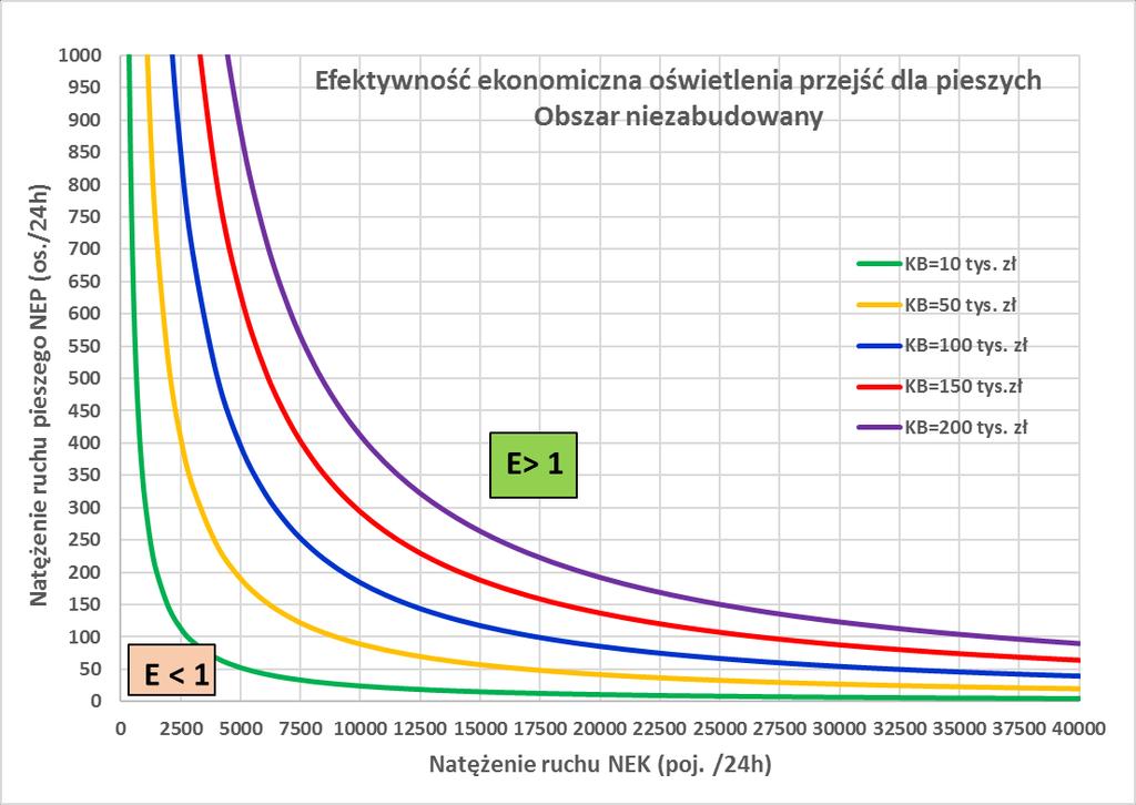 dla pieszych -uzasadnione ekonomicznie E< 1 Oświetlenie przejścia dla pieszych -nieuzasadnione ekonomicznie Rys. 9.