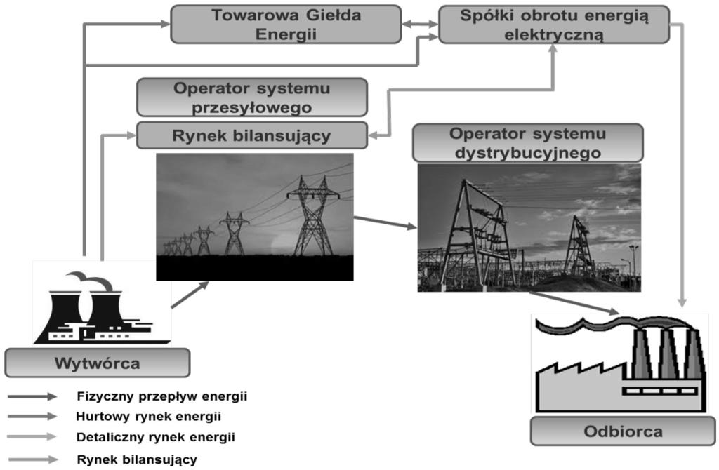 572 Marcin Wierzbiński Rys. 1. Ogólny schemat rynku energii elektrycznej Źródło: opracowanie własne.