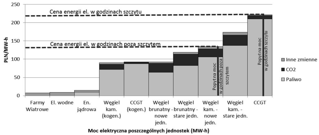 574 Marcin Wierzbiński Rys. 2. Cena energii elektrycznej na TGE 24 stycznia 2014 r. Źródło: opracowanie własne na podstawie danych publikowanych przez TGE. CCGT blok gazowo-parowy Rys. 3.