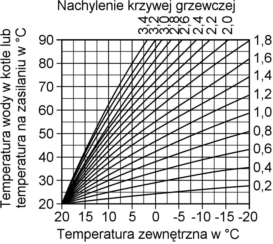 Vitotronic 333, typ MW2 dła instalacji wielokotłowych (ciąg dalszy) Charakterystyka regulacji & część PI z wyjściem trzypołożeniowym & Zakres nastawy krzywych grzewczych: Pochylenie: 0,2 do 3,5