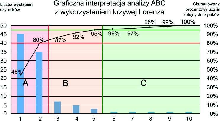 Rys. 7.9 Graficzna interpretacja analizy ABC z wykorzystaniem krzywej Lorenza (opracowanie własne) Szczegółową analizę przyczyn i skutków wypadków zamieszczono w rozdziale 8.5. 7.4 Profil zawodowy osoby poszkodowanej W Protokołach Kontroli każdej osobie!