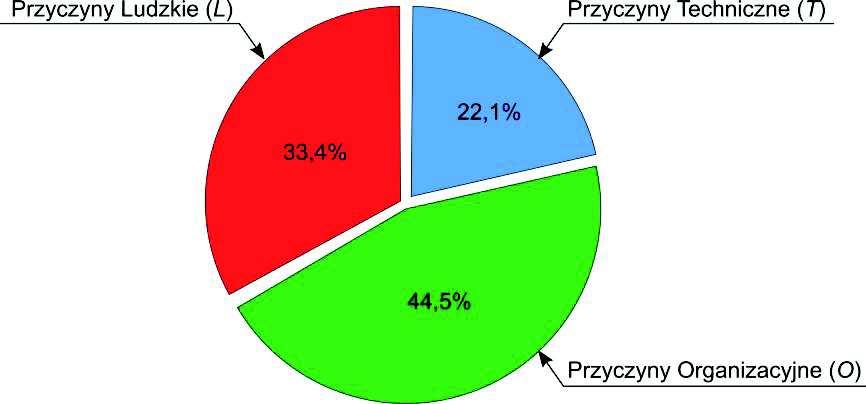 8.5 Analiza przyczyn wypadków Zidentyfikowano przyczyny 50 wypadków przebiegających zgodnie z najbardziej prawdopodobnym scenariuszem wypadkowym, dla którego wydarzeniem będącym odchyleniem od stanu