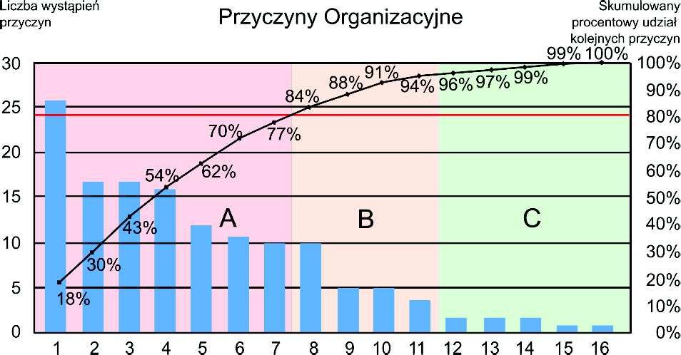 Rys. 8.23 Wykres Pareto-Lorenza dla przyczyn organizacyjnych (opracowanie własne) 8.5.3 Przyczyny ludzkie (L) W tabeli 8.
