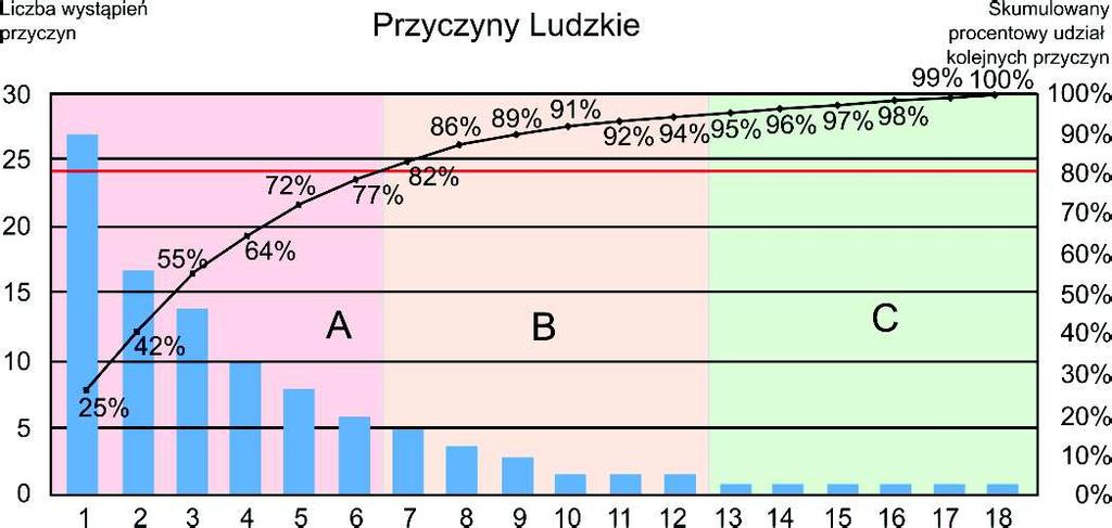 Rys. 8.24 Wykres Pareto-Lorenza dla przyczyn ludzkich (opracowanie własne) 8.5.
