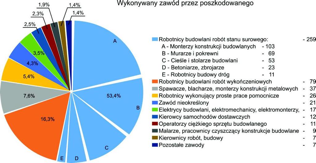 Przeprowadzona analiza wykazała że: 357 osób zatrudnionych było na umowę o pracę.