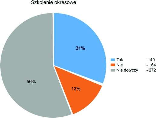 brak znajomości ogólnych przepisów bezpieczeństwa i higieny pracy wynikających z Kodeksu Pracy, obowiązujących w regulaminach pracy oraz zasad udzielania pierwszej pomocy wystąpił wśród 102 osób, co