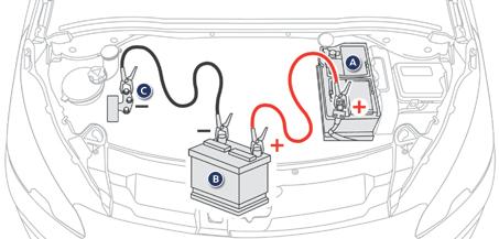 Informacje praktyczne Uruchamianie pojazdu z innego akumulatora W przypadku rozładowania akumulatora samochodu można uruchomić silnik za pomocą akumulatora pomocniczego (zewnętrznego lub z innego