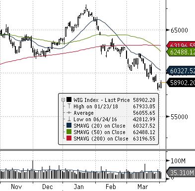 Indeksy WIG WIG20 mwig40 swig80 Obrót (mpln) Wybrane dane Kurs zamknięcia Wolumen Otwarte pozycje BSE 30 (INDIE) Zamknięcie [pkt.] dzienna tyg.