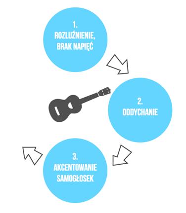 Trzeci element, o którym często nie myślimy, a jest bardzo prosty, to akcentowanie samogłosek.