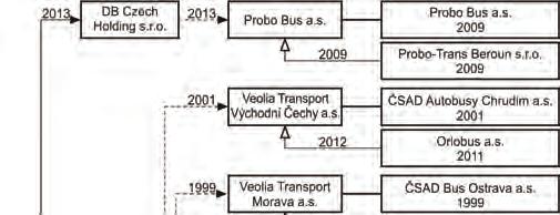 brał obecną nazwę Arriva Bus Transport Polska. Podobnie jak w Polsce, największym inwestorem zagranicznym w Czechach jest obecnie spółka Arriva (rys. 3).
