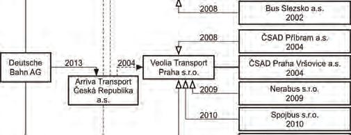 nabyto powstały z części pasażerskiej ČSAD Chrudim i ČSAD Kutná Hora ČSAD Bus Chrudim. W 2002 r.
