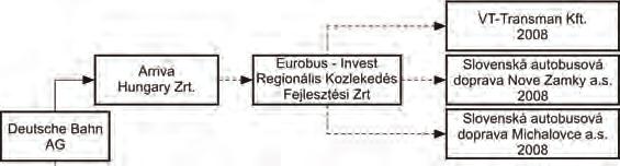 Kształtowanie mobilności 4. Inwestycje spółek z grupy Deutsche Bahn w przedsiębiorstwa transportu autobusowego na Słowacji i Węgrzech.
