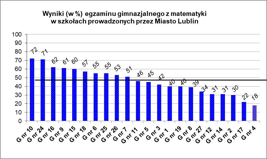 5. Gimnazjum nr 7 81% 6. Gimnazjum nr 16 81% Wykres nr 31 średnia krajowa (47%) Najwyższe wyniki egzaminu z zakresu matematyki uzyskały gimnazja: 1. Gimnazjum nr 10 72% 2. Gimnazjum nr 24 71% 3.