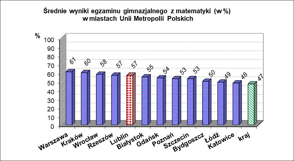Wykres nr 33 W wyżej pokazanym zestawieniu wyników egzaminu gimnazjalnego z języka polskiego szkoły lubelskie, podobnie jak w ubiegłym roku, zajęły bardzo wysokie drugie miejsce i od lat znajdują się