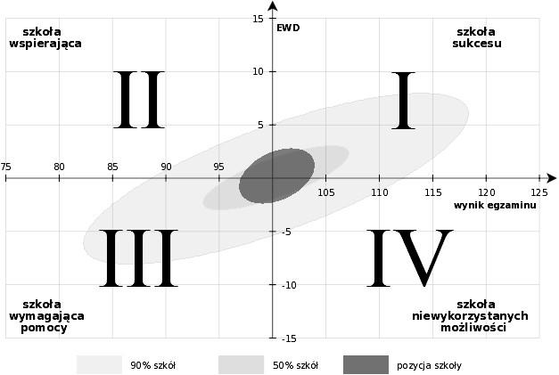 Jeśli szkoła znajduje się w miejscu przecięcia osi, oznacza to, że ma średnią wartość EWD i średnik wynik egzaminu.