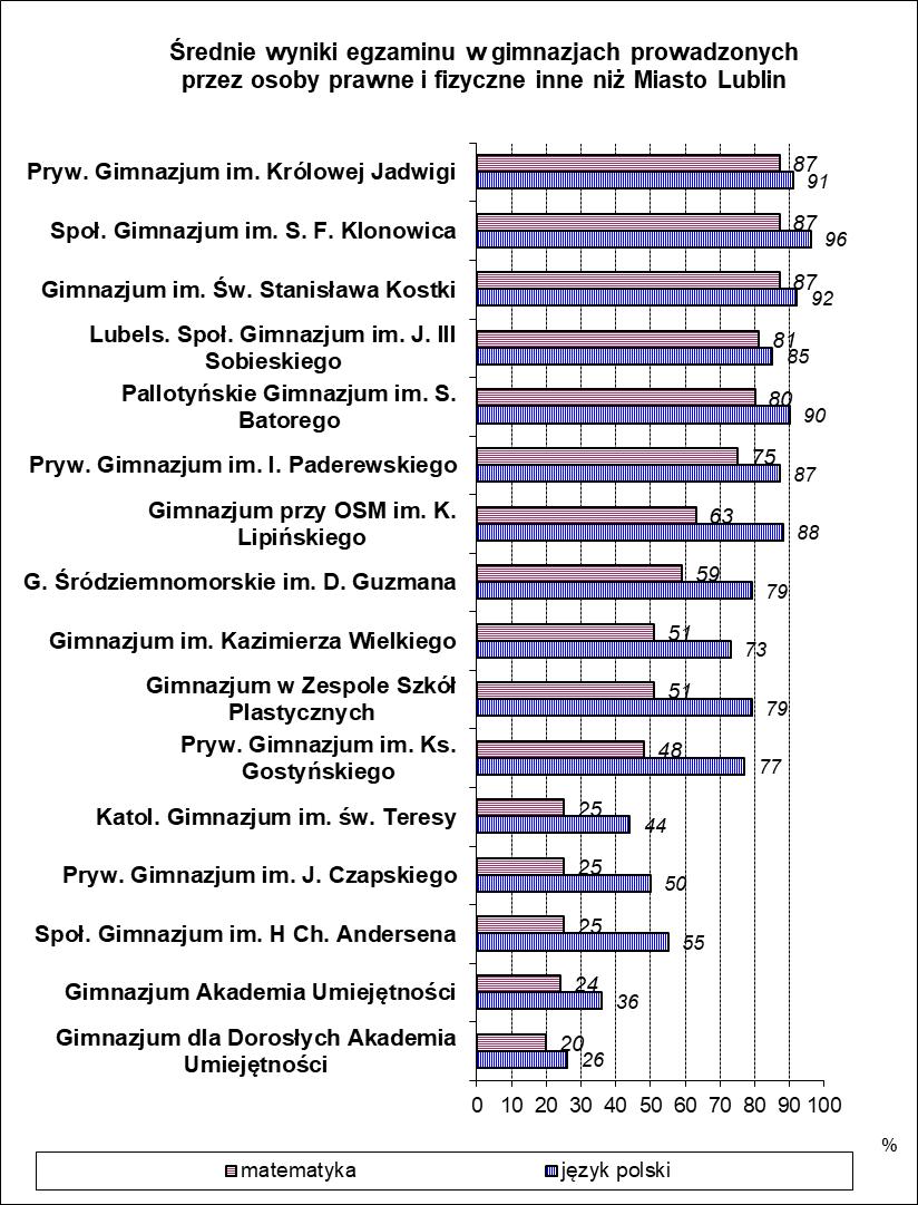 Wykres nr 39 Średnia krajowa: język polski 69%, matematyka 47%. 2.