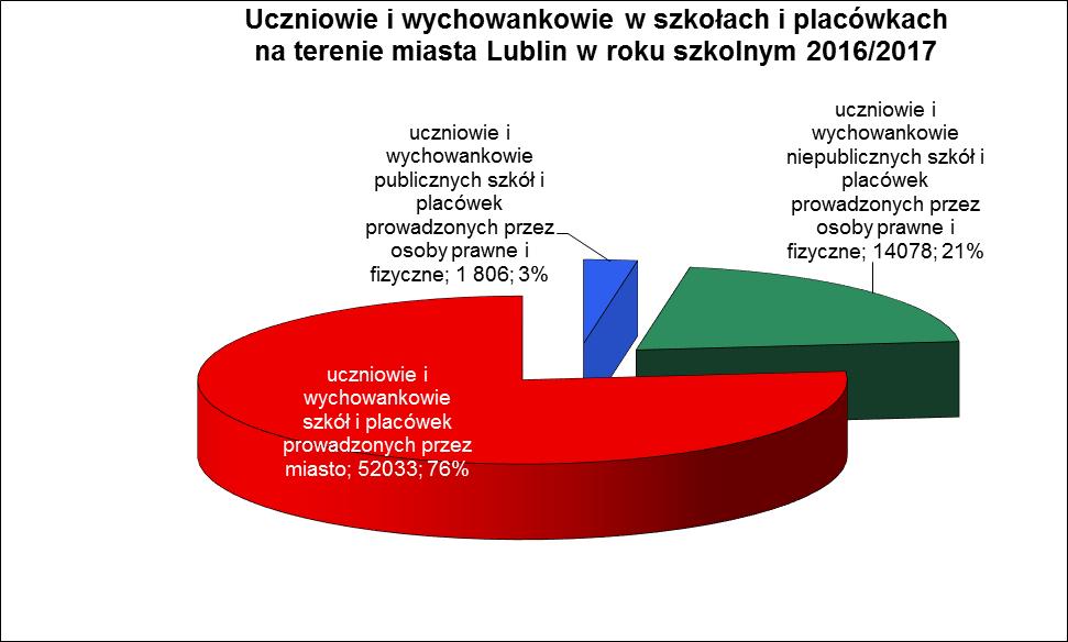 W roku szkolnym 2016/2017 z usług publicznych i niepublicznych przedszkoli, szkół i placówek prowadzonych oraz dotowanych przez miasto Lublin korzystało ogółem 67 917 uczniów i wychowanków.