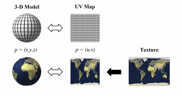 Wprowadzenie do teksturowania UV mapping UV mapping technika matematyczna pozwalająca na ułożenie tekstur 2D na obiekcie 3D.