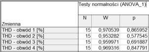 Testy anova jako narzędzie wspomagające weryfikację hipotez statystycznych Rysunek 3. Skategoryzowane wykresy normalności Figure 3.
