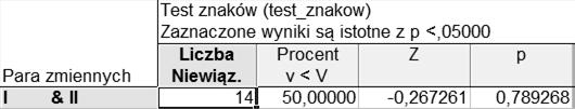 oznacza liczebność prób; Procent v<v procent liczebności zmiennych, dla których różnica ma wartość ujemną (znak ); Z wartość testu znaków; p poziom komputerowego prawdopodobieństwa (które porównywane