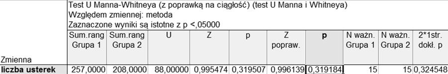 Na rysunku 8 zaprezentowano wyniki testu U Manna-Whitneya, wartość otrzymanego prawdopodobieństwa p = 0,319.