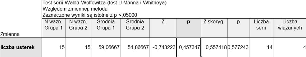 Wyniki testu U Manna-Whitneya Do tego samego przykładu wykorzystano test serii Walda-Wolfowitza (test dostępny w module Statystyka/Statystyki nieparametryczne/porównanie dwóch prób niezależnych).