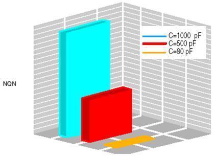 Skuteczność pomiaru wnz maszyn elektrycznych ma związek z wartością pojemności kondensatorów pomiarowych.