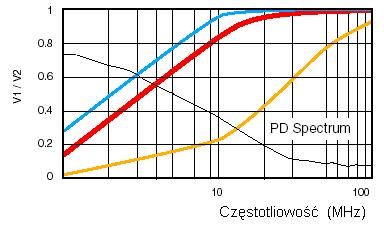 rys. 4.2.7 [1,2]. Rys. 4.2.7. Pomiar NQN przy różnych wartościach pojemności sprzęgaczy [1,2] Rys. 4.2.8.