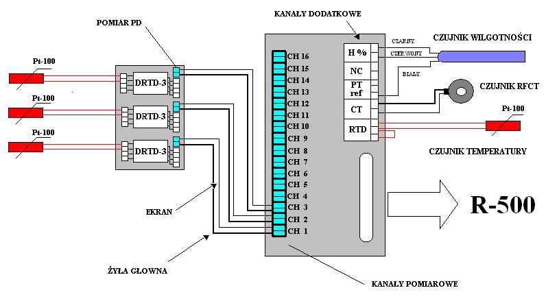 Optycznie izolowany interfejs RS 485 zgodny z protokołem ModBus 1 Pamięć wewnętrzna ( pozwala przechowywać dane za okres 2000 dni) 2 MB Wyświetlacz 8 cyfrowy Klawiatura 4 klawisza ze strzałkami i 4