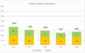 Zmiany poziomu bezrobocia w mieście i gminie Pasłęk w latach 2014-2018 przedstawia poniższy wykres.