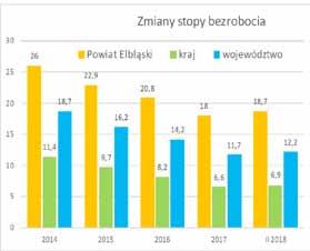 w Powiatowym Urzędzie Pracy w Elblągu zarejestrowane były 1862 osoby, a wskaźnik bezrobocia w powiecie elbląskim wyniósł 26%. Do końca 2017 r.