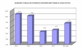Rodzina - - - 22 532,5 22 330,1 19. Gospodarka komunalna 2 554,3 2 273,3 2 242,3 2 668,1 5 343,9 20. Kultura i ochrona dziedzictwa narodowego 5,0 25,0 1 198,9 5,0 5,0 21.