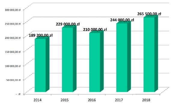 27. WSPÓŁPRACA Z ORGANIZACJAMI POZARZĄDOWYMI Od 2003 roku kiedy to została uchwalona Ustawa z dnia 24 kwietnia 2003 r. o pożytku publicznym i wolontariacie (t.j. Dz. U. z 2018 r. poz.