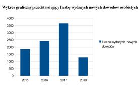 Rok Liczba wydanych nowych dowodów Uwagi 2015 1853 od 01 marca 2015 r. 2016 2401-2017 3636-2018 1287 do 28 czerwca 2018 r. Obecnie w ramach projektu pl.id, trwają prace nad e-dowodem Osobistym.