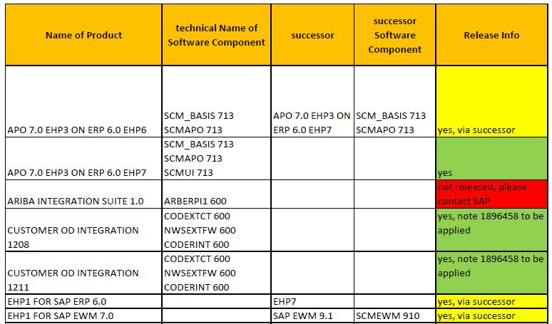 Przygotowanie do migracji Systemy dual-stack (ABAP+JAVA) należy rozdzielić część ABAP i JAVA tylko systemy ABAP migrujemy na platformę SAP HANA JAVA nie jest wspierana na platformie SAP HANA Unicode