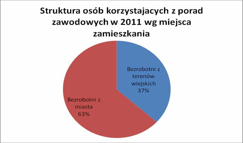 W roku 2011 Doradcy Zawodowi z Powiatowego Urzędu Pracy w Szczecinku uczestniczyli w 2 spotkaniach w Środowiskowym Domu Samopomocy w Turowie i Stowarzyszeniu ATUT w Szczecinku.