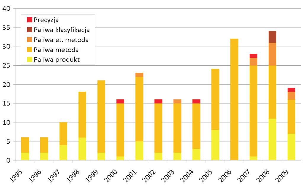 artykuły Rys. 1. Liczba i rodzaj tematów omawianych na posiedzeniach KT 222 z zakresu Podkomitetu ds. Paliw Płynnych Rys. 2. Liczba i rodzaj tematów omawianych na posiedzeniach KT 222 z zakresu Podkomitetu ds. Olejów Smarowych Rys.