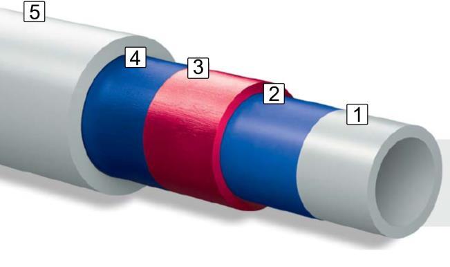 Warstwa adhezyjna spajająca 3. Warstwa wewnętrzna EVOH 4. Warstwa adhezyjna spajająca 5. Warstwa wewnętrzna PE-RT Typ II Rura wewnętrzna oraz zewnętrzna wykonana z materiału PE-RT typ II.