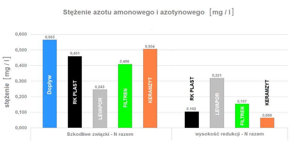 Porównanie efektywności typowych wypełnień złóż