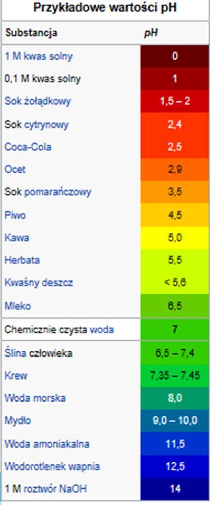 ph wody odczyn wody Praktyczny sens skali Ph W chemicznie czystej wodzie cząsteczki (H2O) ulegają samorzutnej autodysocjacji, co prowadzi do powstawania jonów H3O+ i OH : 2H2O H3O+ + OH Reakcja ta