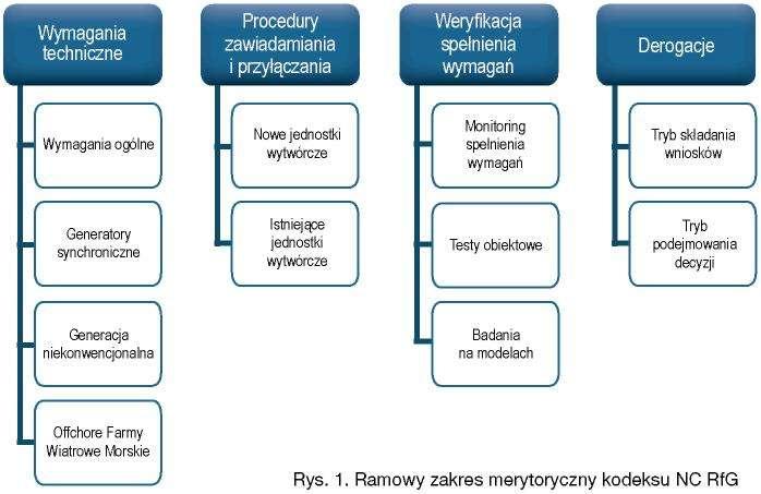 Próby odbiorcze jednostek wytwórczych przed przyłączeniem do sieci i w trakcie późniejszej pracy w systemie elektroenergetycznym w świetle wymagań rozporządzenia Komisji Europejskiej 2016/631