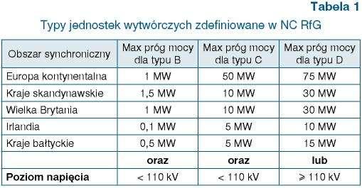 który w kolejnych etapach był weryfikowany przez ACER oraz akceptowany w procesie komitologii przez Komisję Europejską.