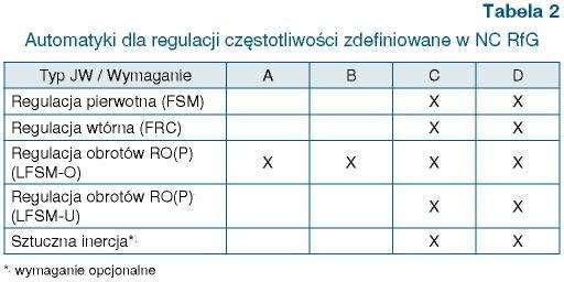 sieciowego, tzw. System Operational Guideline (dalej SO GL).