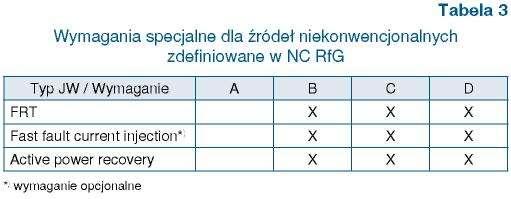 godzinach doby brakiem dostępności środków technicznych do regulacji parametrów pracy systemu, które dotychczas były pozyskiwane z dużych jednostek konwencjonalnych przyłączonych do sieci wysokich i