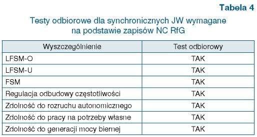 sposób bezpośredni implikuje wykonanie testów sprawdzających. Testy sprawdzające muszą być oparte na zatwierdzonych przez OSP/OSD harmonogramach i procedurach.